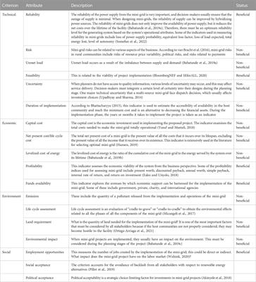 A review of renewable off-grid mini-grids in Sub-Saharan Africa